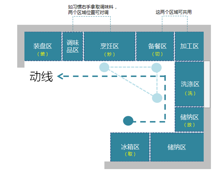 廚房裝修布局,廚房布局